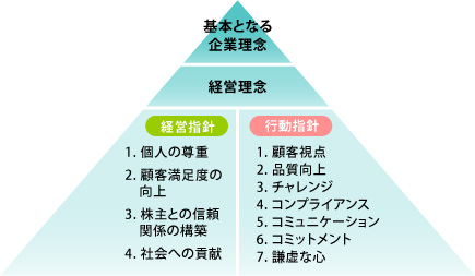 基本となる企業理念の図