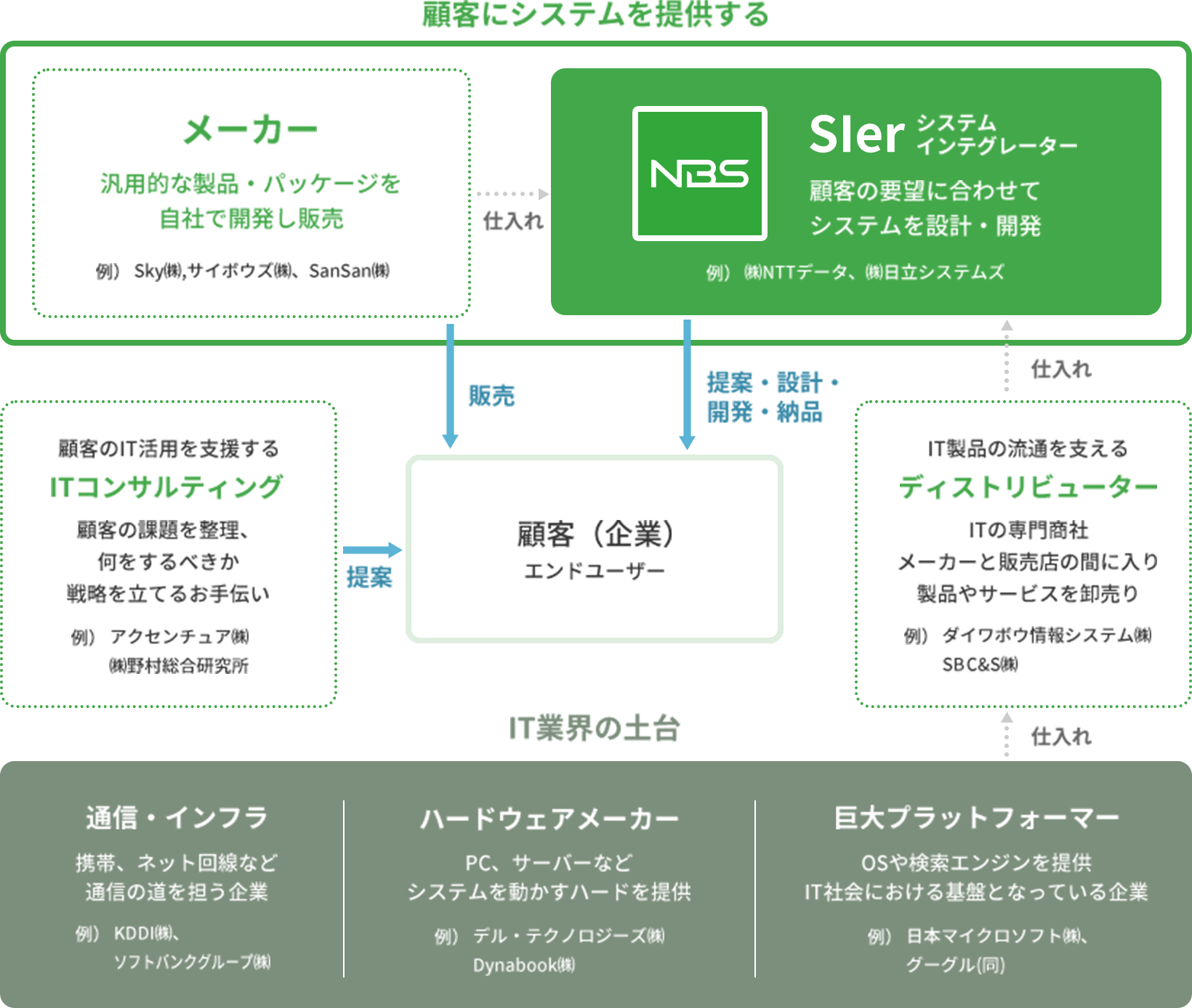 IT業界とNBSの立ち位置を表した図