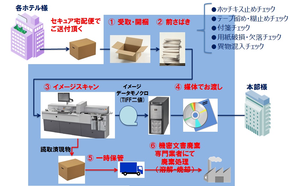 レジカード電子化サービス